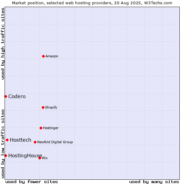 Market position of Hosttech vs. Codero vs. HostingHouse