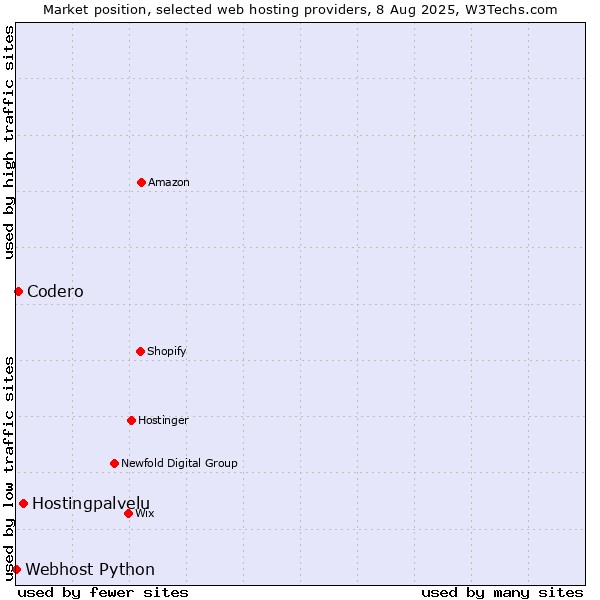 Market position of Hostingpalvelu vs. Codero vs. Webhost Python