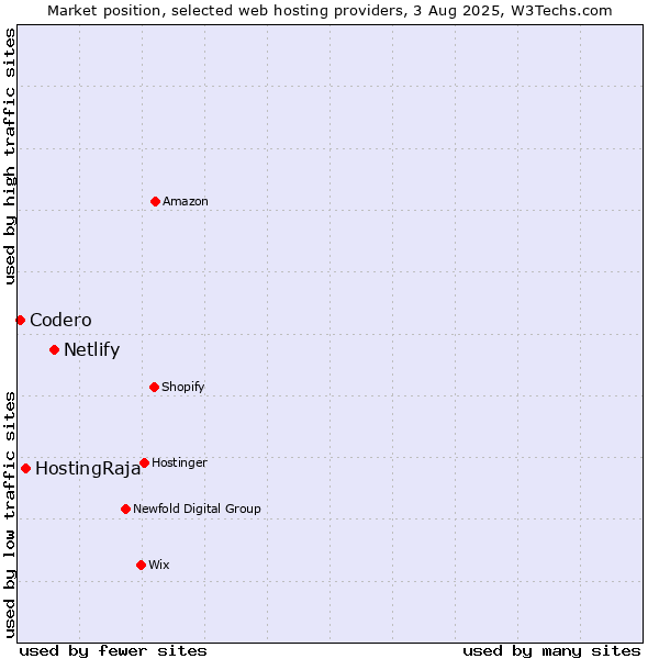 Market position of Netlify vs. HostingRaja vs. Codero