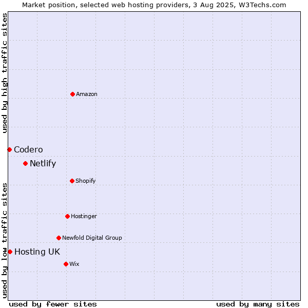Market position of Netlify vs. Hosting UK vs. Codero