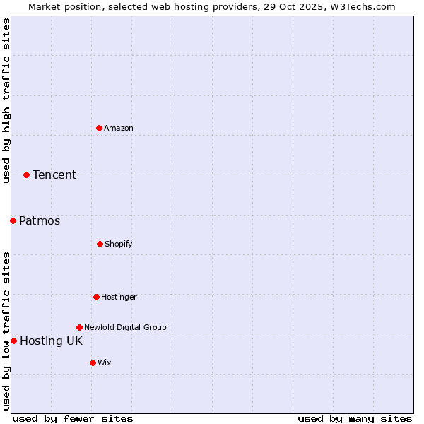 Market position of Tencent vs. Hosting UK vs. Patmos