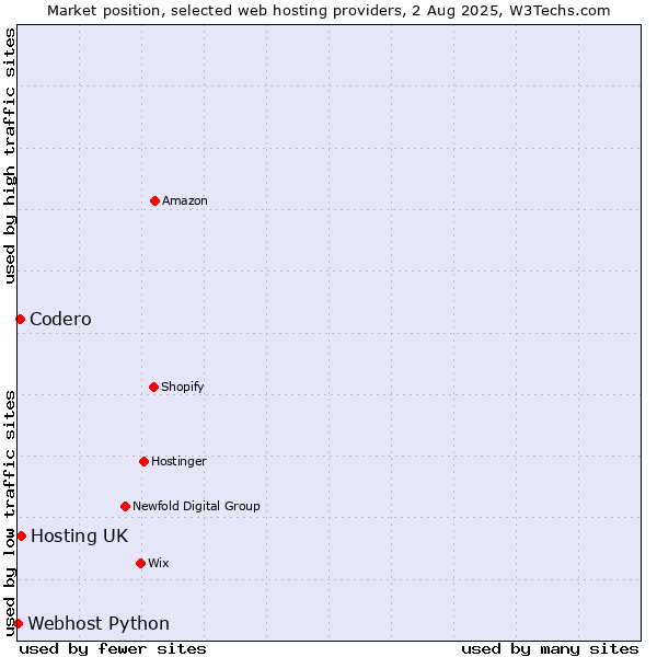 Market position of Hosting UK vs. Codero vs. Webhost Python