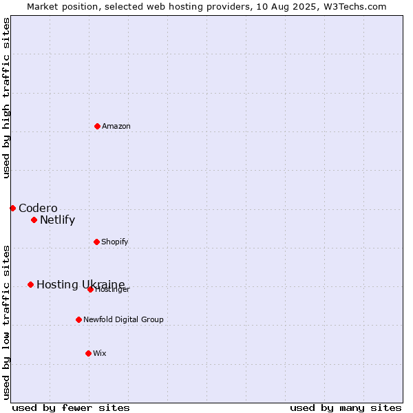 Market position of Netlify vs. Hosting Ukraine vs. Codero