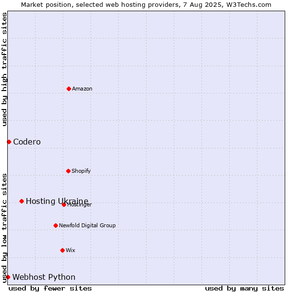 Market position of Hosting Ukraine vs. Codero vs. Webhost Python