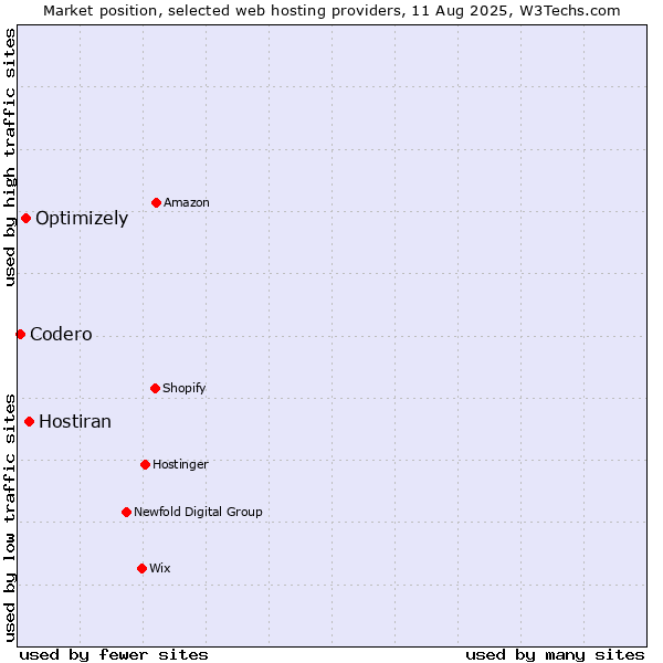 Market position of Hostiran vs. Optimizely vs. Codero