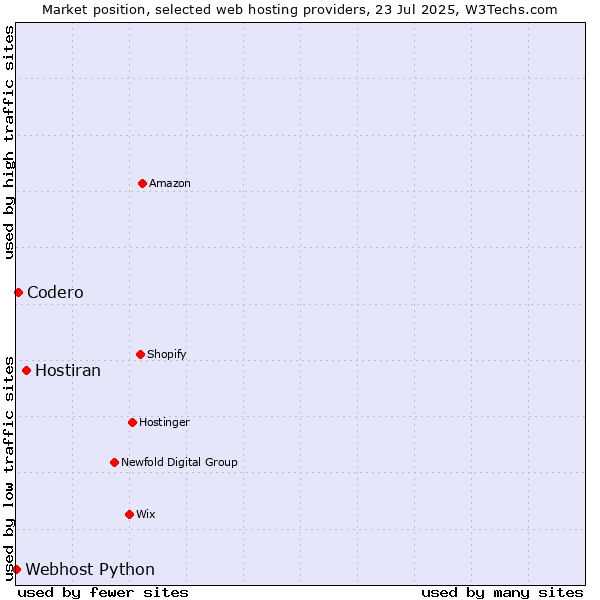 Market position of Hostiran vs. Codero vs. Webhost Python