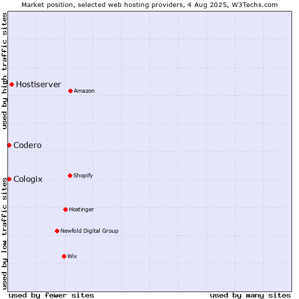 Market position of Hostiserver vs. Codero vs. Cologix