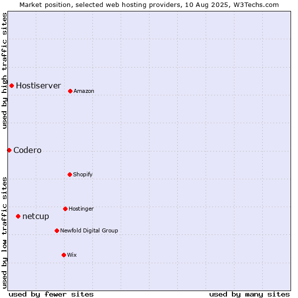 Market position of netcup vs. Hostiserver vs. Codero