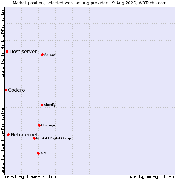 Market position of Netinternet vs. Hostiserver vs. Codero