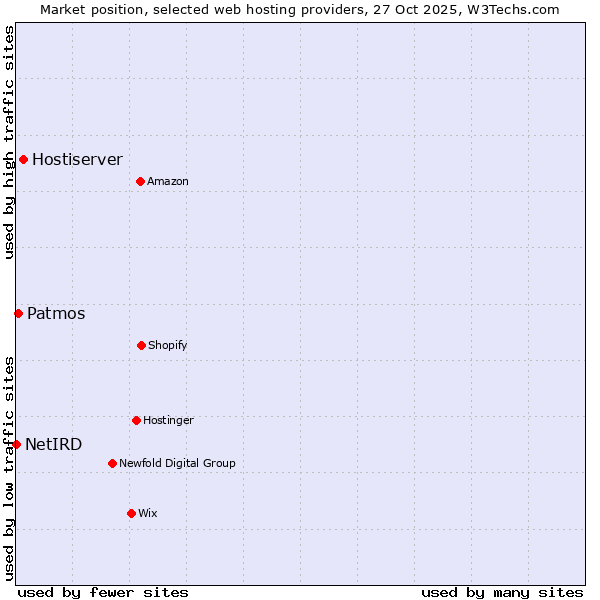 Market position of Hostiserver vs. Patmos vs. NetIRD