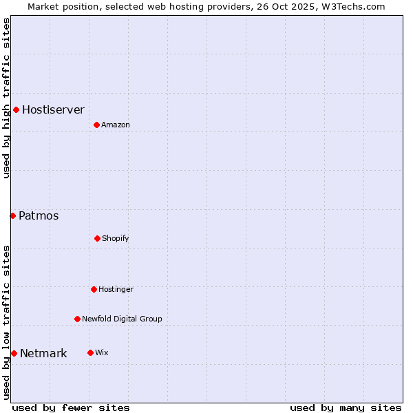 Market position of Hostiserver vs. Netmark vs. Patmos