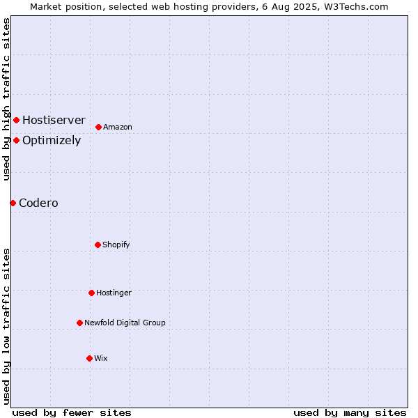 Market position of Optimizely vs. Hostiserver vs. Codero