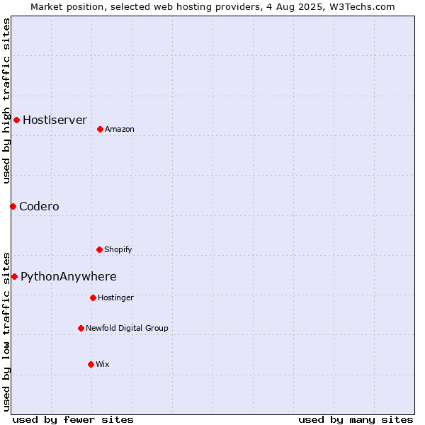 Market position of Hostiserver vs. PythonAnywhere vs. Codero