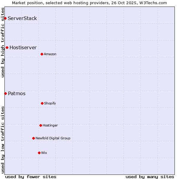 Market position of Hostiserver vs. Patmos vs. ServerStack