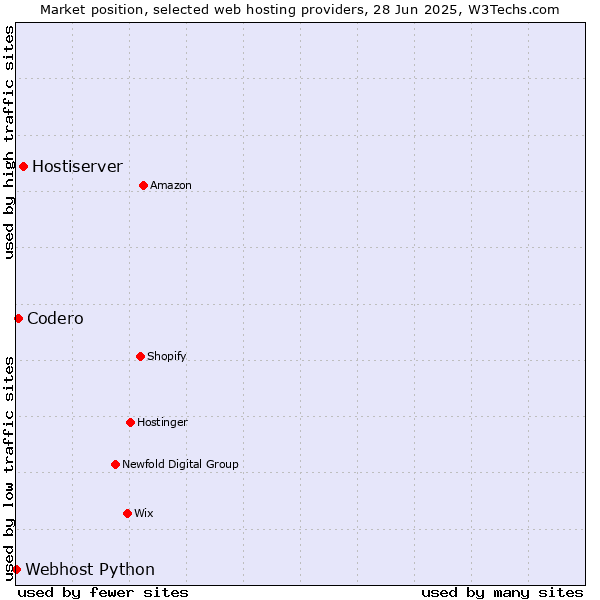 Market position of Hostiserver vs. Codero vs. Webhost Python