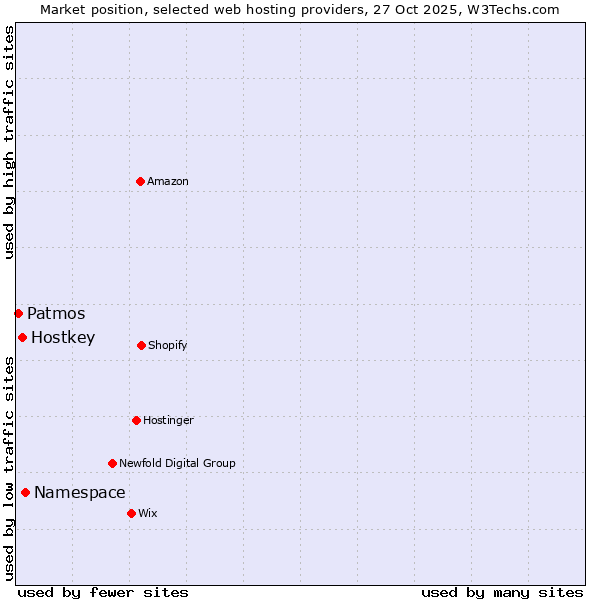 Market position of Namespace vs. Hostkey vs. Patmos