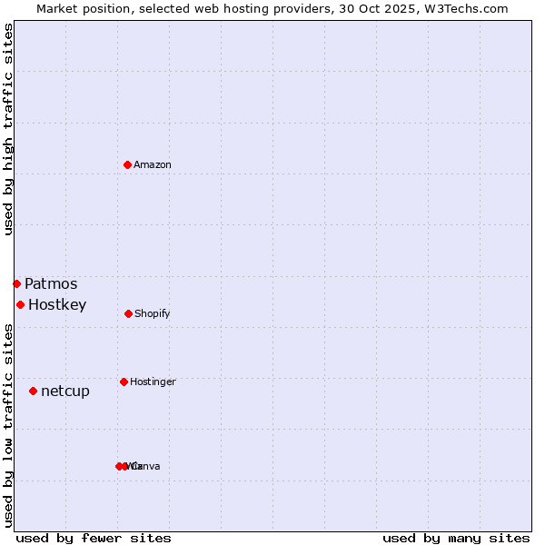 Market position of netcup vs. Hostkey vs. Patmos