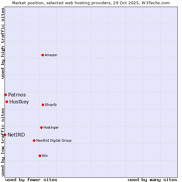 Market position of Hostkey vs. Patmos vs. NetIRD