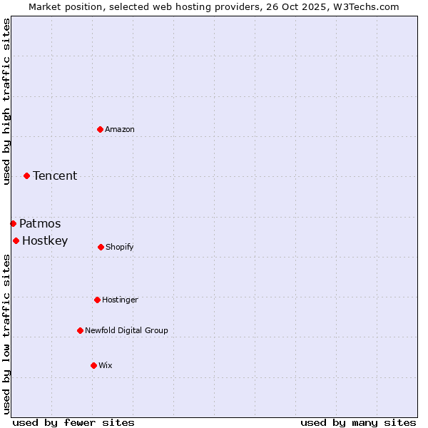 Market position of Tencent vs. Hostkey vs. Patmos