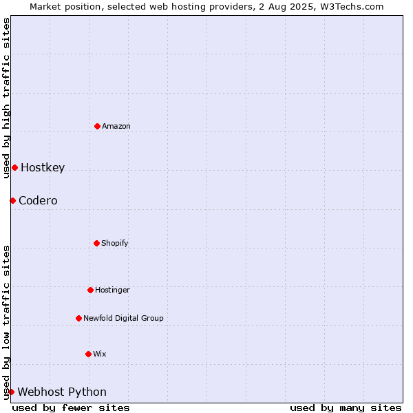 Market position of Hostkey vs. Codero vs. Webhost Python