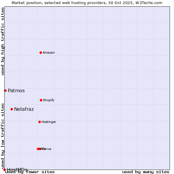 Market position of Netafraz vs. Patmos vs. HostMDs