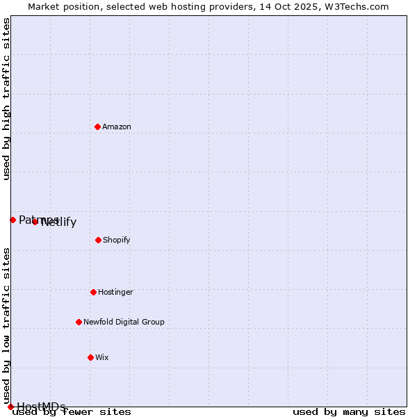 Market position of Netlify vs. Patmos vs. HostMDs