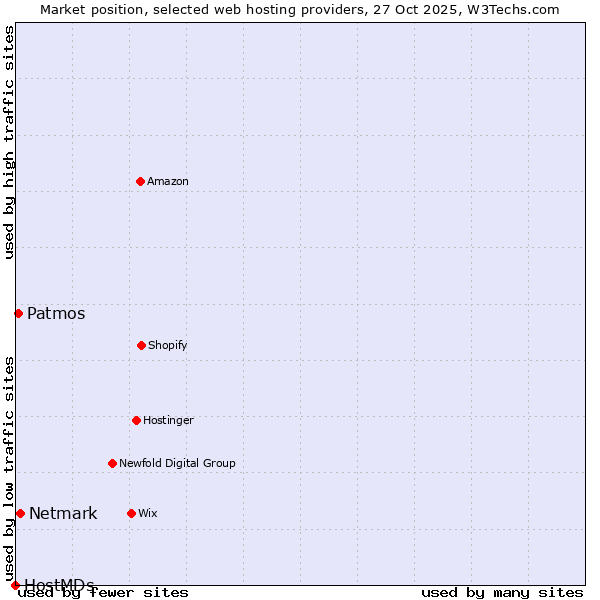 Market position of Netmark vs. Patmos vs. HostMDs