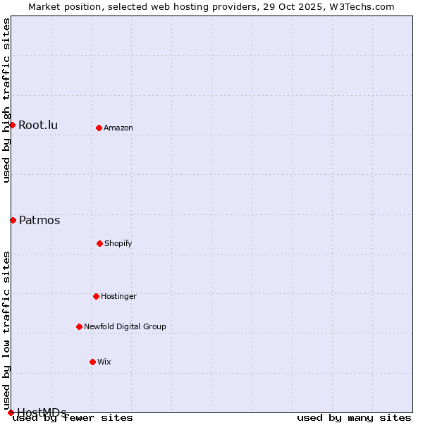 Market position of Patmos vs. Root.lu vs. HostMDs
