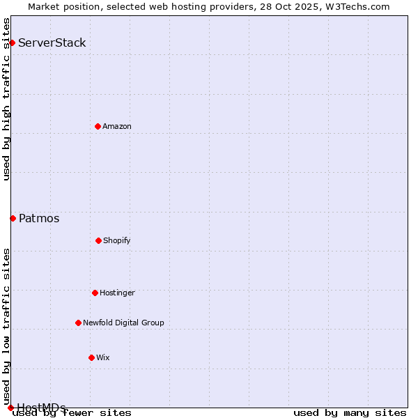 Market position of Patmos vs. ServerStack vs. HostMDs