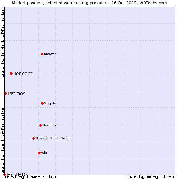 Market position of Tencent vs. Patmos vs. HostMDs