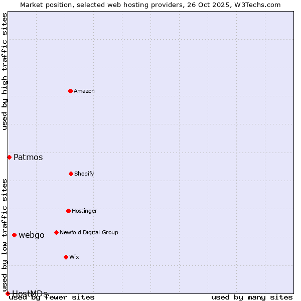 Market position of webgo vs. Patmos vs. HostMDs