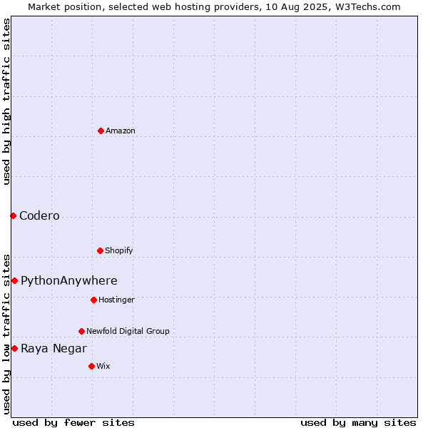 Market position of Raya Negar vs. PythonAnywhere vs. Codero