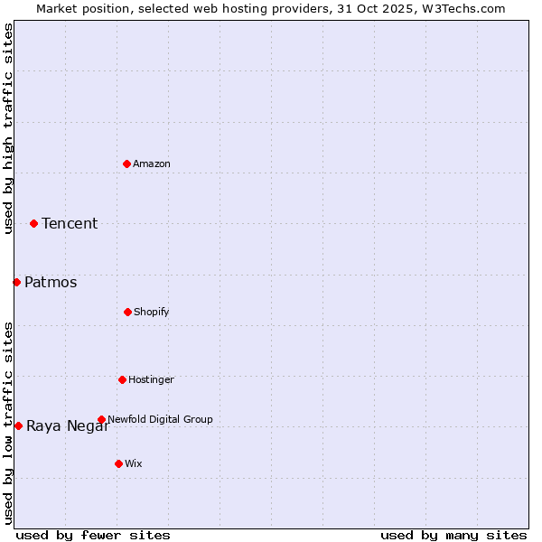 Market position of Tencent vs. Raya Negar vs. Patmos