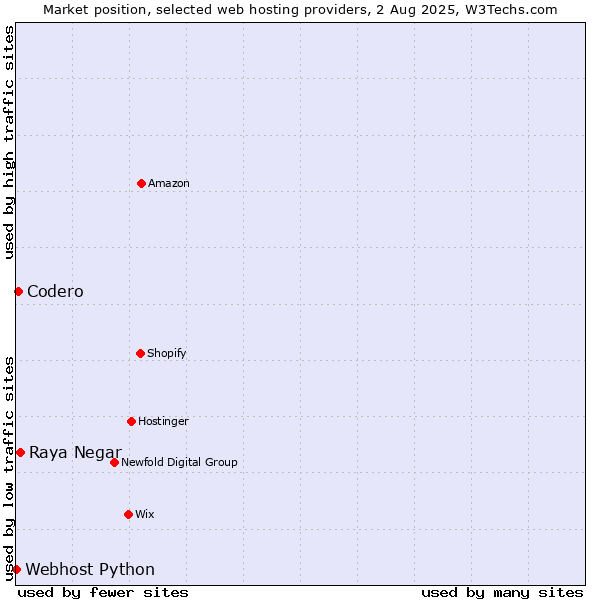 Market position of Raya Negar vs. Codero vs. Webhost Python
