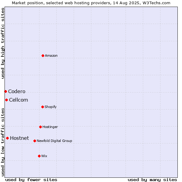 Market position of Hostnet vs. Cellcom vs. Codero