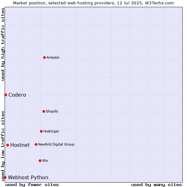 Market position of Hostnet vs. Codero vs. Webhost Python