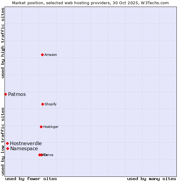 Market position of Namespace vs. Hostneverdie vs. Patmos