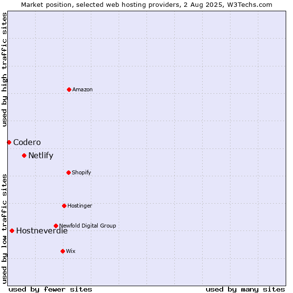 Market position of Netlify vs. Hostneverdie vs. Codero