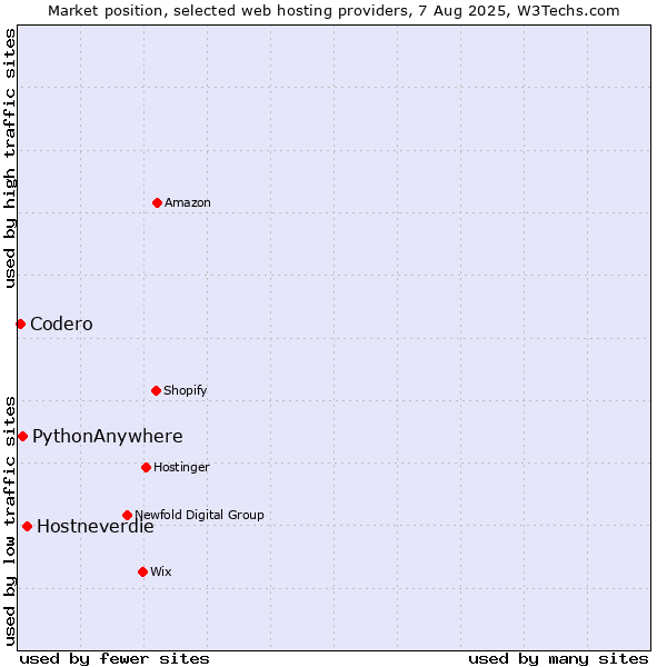 Market position of Hostneverdie vs. PythonAnywhere vs. Codero