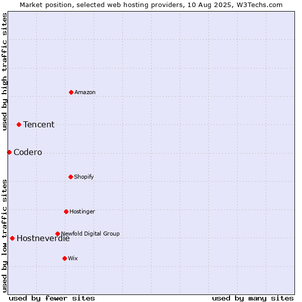 Market position of Tencent vs. Hostneverdie vs. Codero