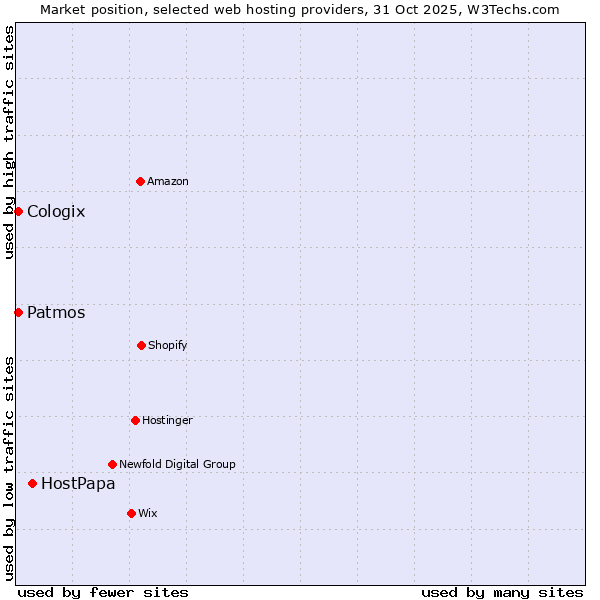 Market position of HostPapa vs. Patmos vs. Cologix