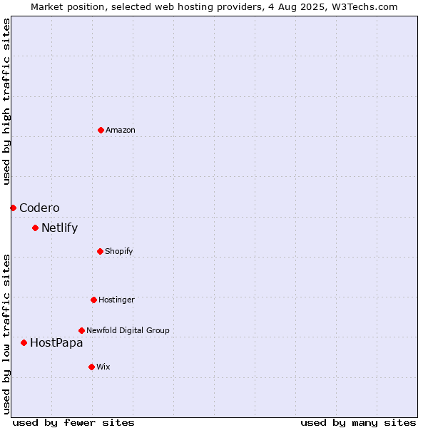 Market position of Netlify vs. HostPapa vs. Codero