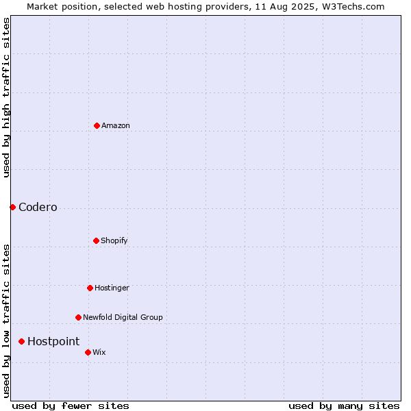 Market position of Hostpoint vs. Codero