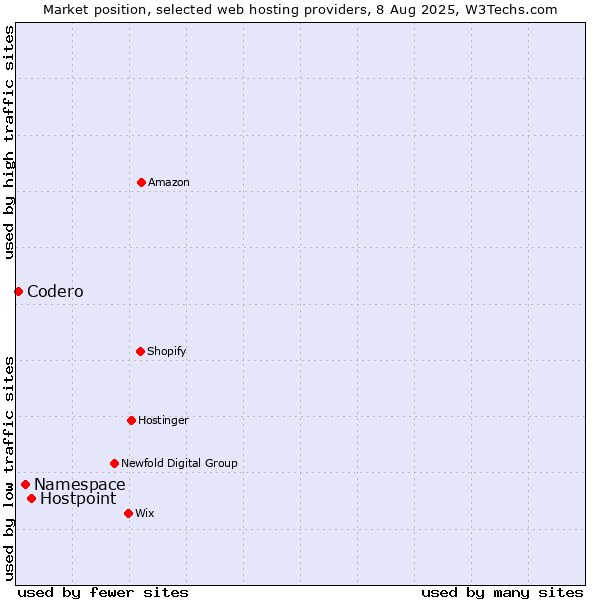 Market position of Hostpoint vs. Namespace vs. Codero