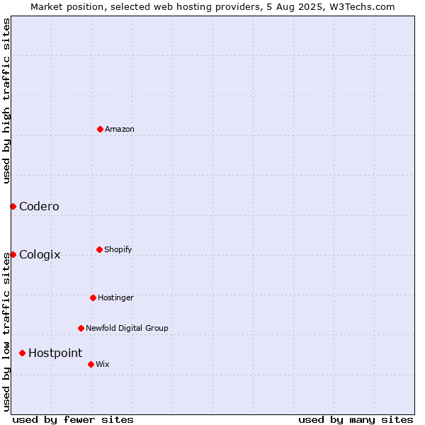 Market position of Hostpoint vs. Codero vs. Cologix