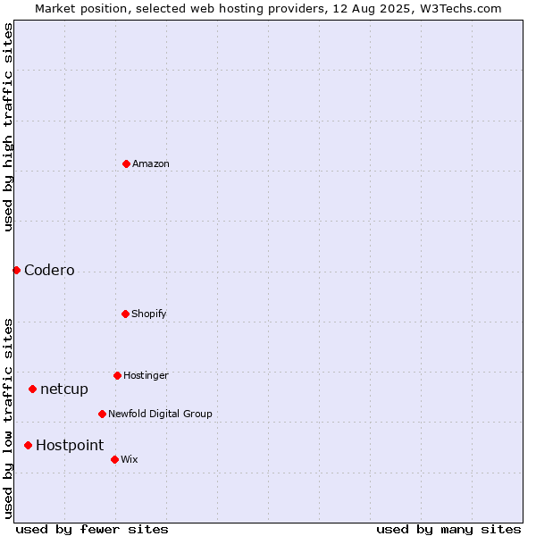 Market position of netcup vs. Hostpoint vs. Codero