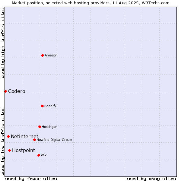 Market position of Hostpoint vs. Netinternet vs. Codero