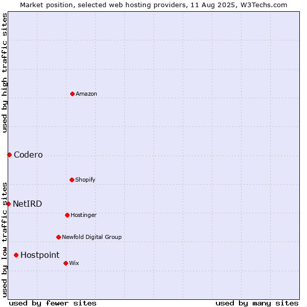 Market position of Hostpoint vs. Codero vs. NetIRD