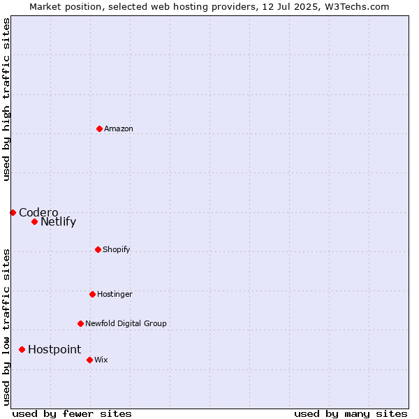 Market position of Netlify vs. Hostpoint vs. Codero