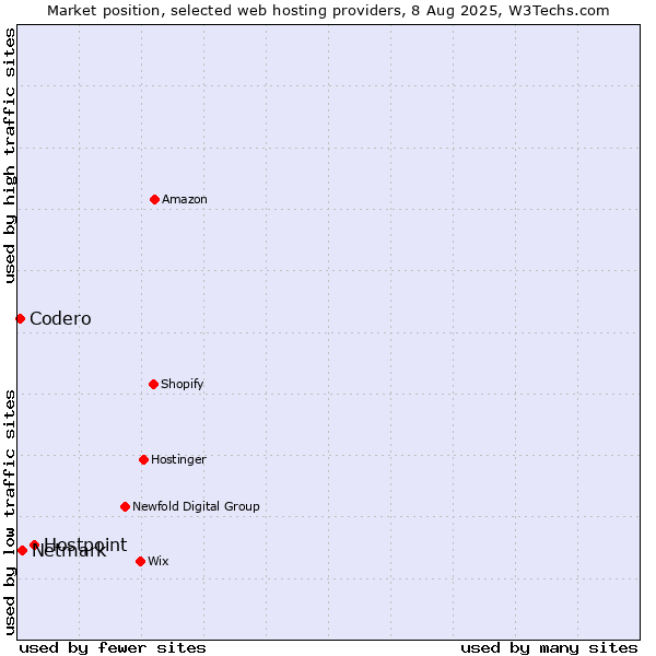 Market position of Hostpoint vs. Netmark vs. Codero